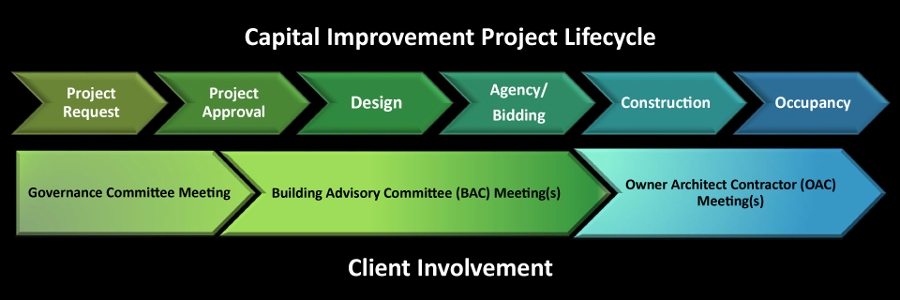 Capital Improvement Project Lifecycle